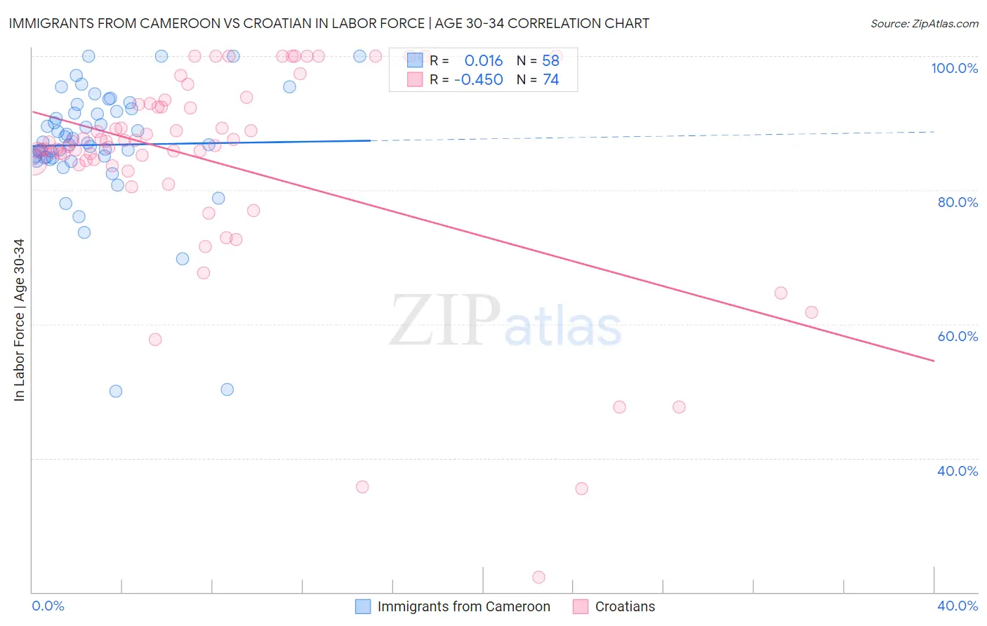 Immigrants from Cameroon vs Croatian In Labor Force | Age 30-34