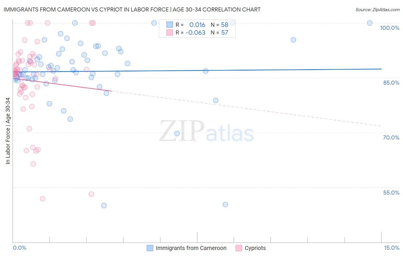Immigrants from Cameroon vs Cypriot In Labor Force | Age 30-34