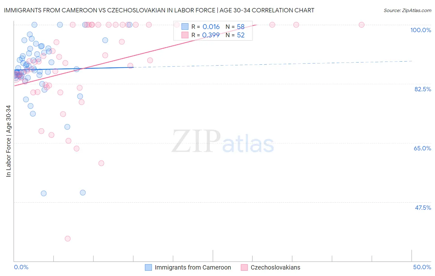 Immigrants from Cameroon vs Czechoslovakian In Labor Force | Age 30-34