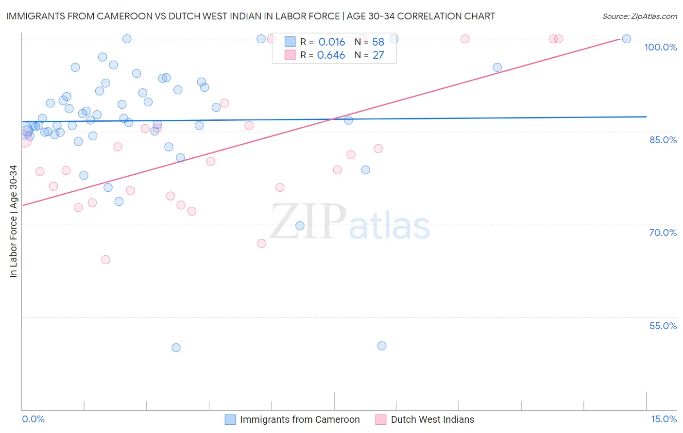 Immigrants from Cameroon vs Dutch West Indian In Labor Force | Age 30-34