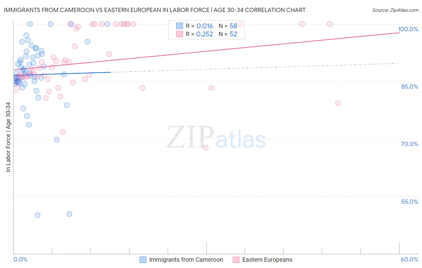 Immigrants from Cameroon vs Eastern European In Labor Force | Age 30-34