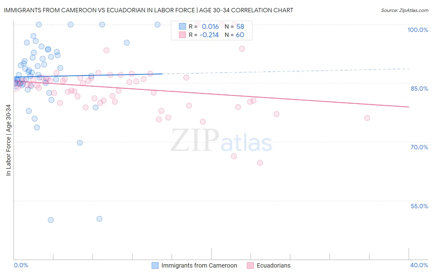 Immigrants from Cameroon vs Ecuadorian In Labor Force | Age 30-34