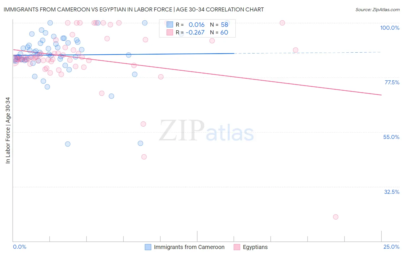 Immigrants from Cameroon vs Egyptian In Labor Force | Age 30-34