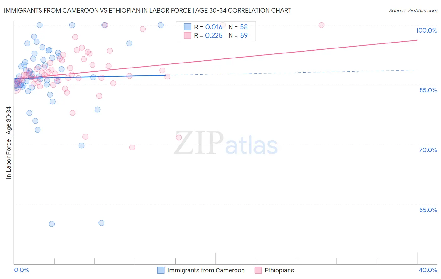 Immigrants from Cameroon vs Ethiopian In Labor Force | Age 30-34
