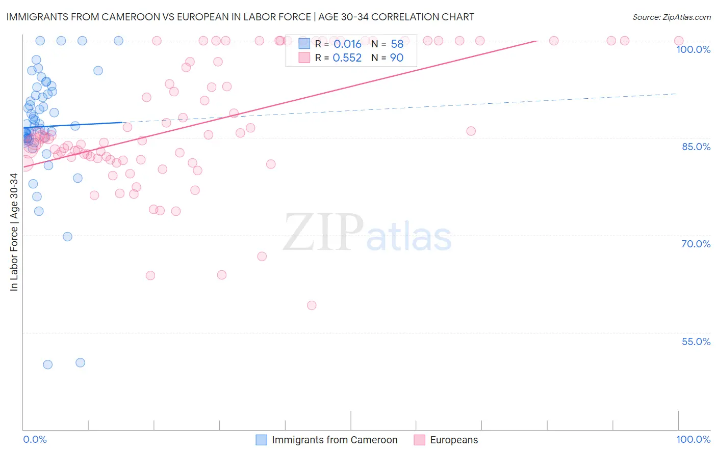 Immigrants from Cameroon vs European In Labor Force | Age 30-34