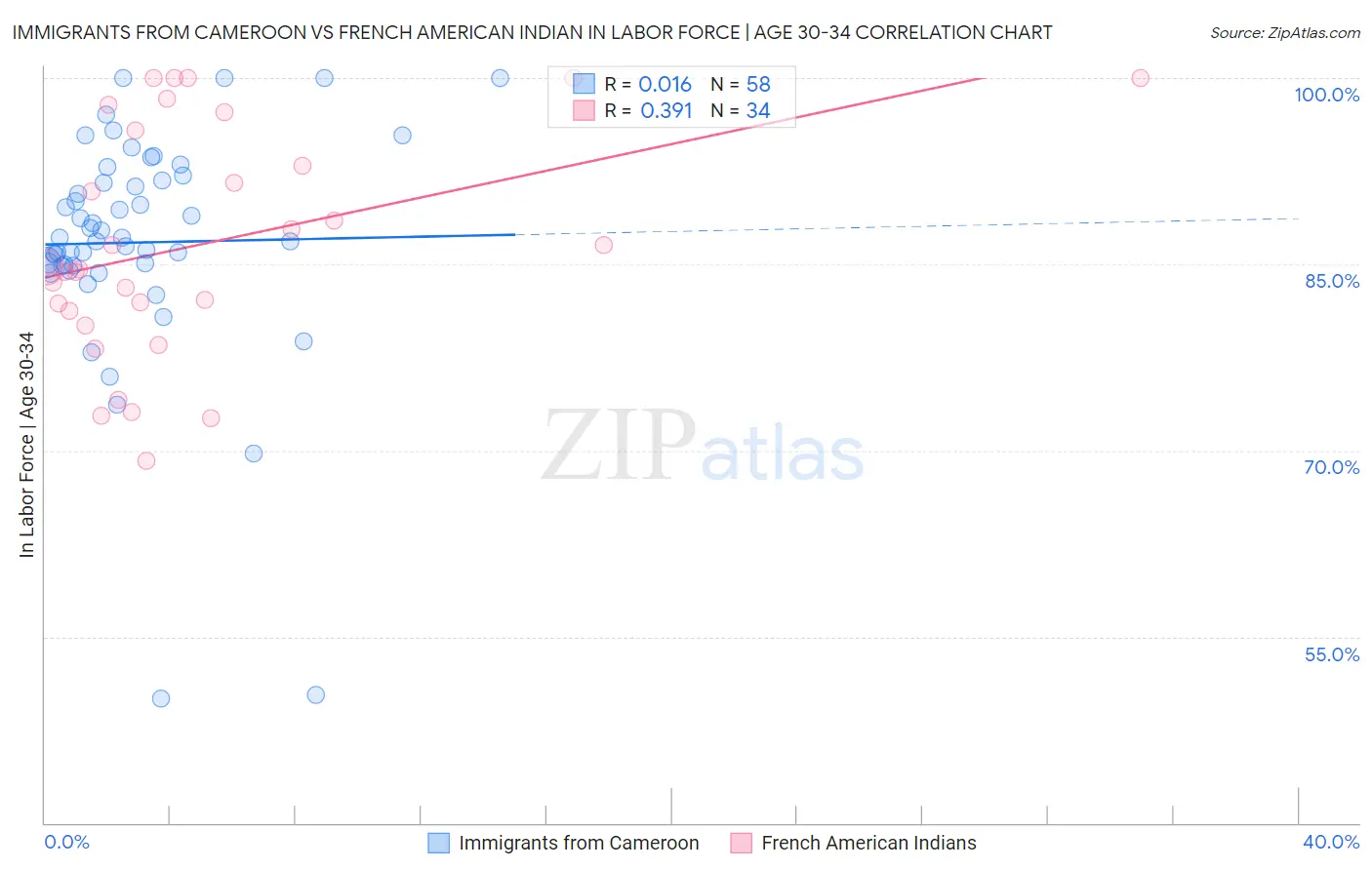 Immigrants from Cameroon vs French American Indian In Labor Force | Age 30-34