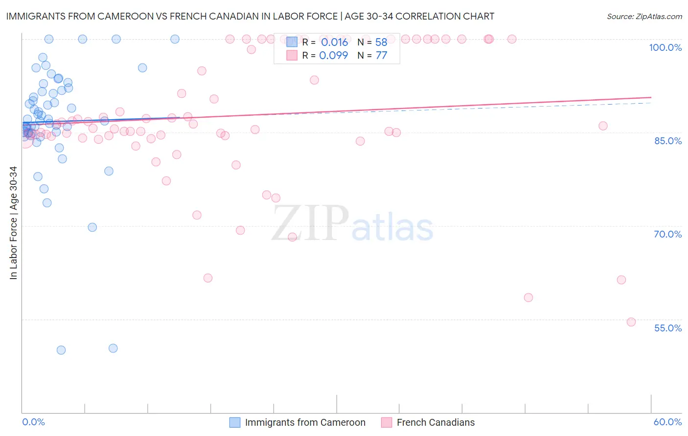 Immigrants from Cameroon vs French Canadian In Labor Force | Age 30-34