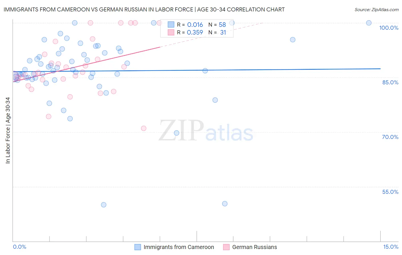 Immigrants from Cameroon vs German Russian In Labor Force | Age 30-34