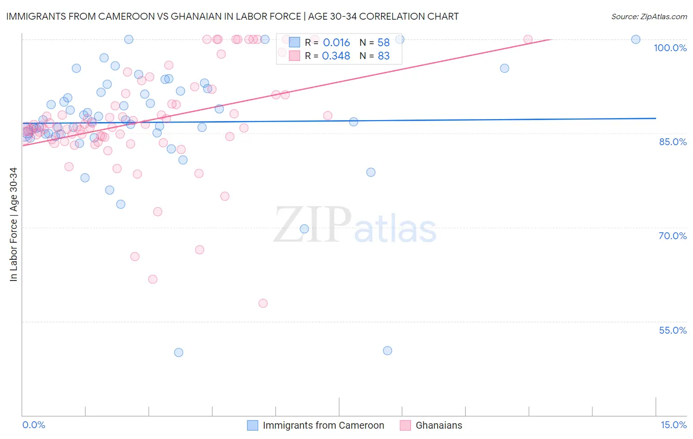 Immigrants from Cameroon vs Ghanaian In Labor Force | Age 30-34