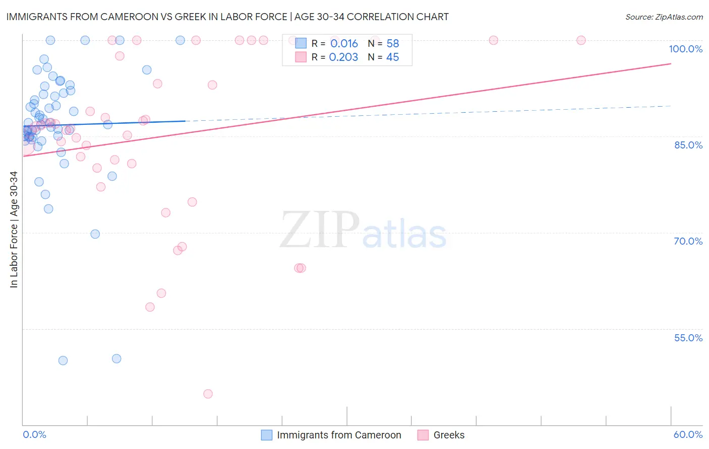 Immigrants from Cameroon vs Greek In Labor Force | Age 30-34