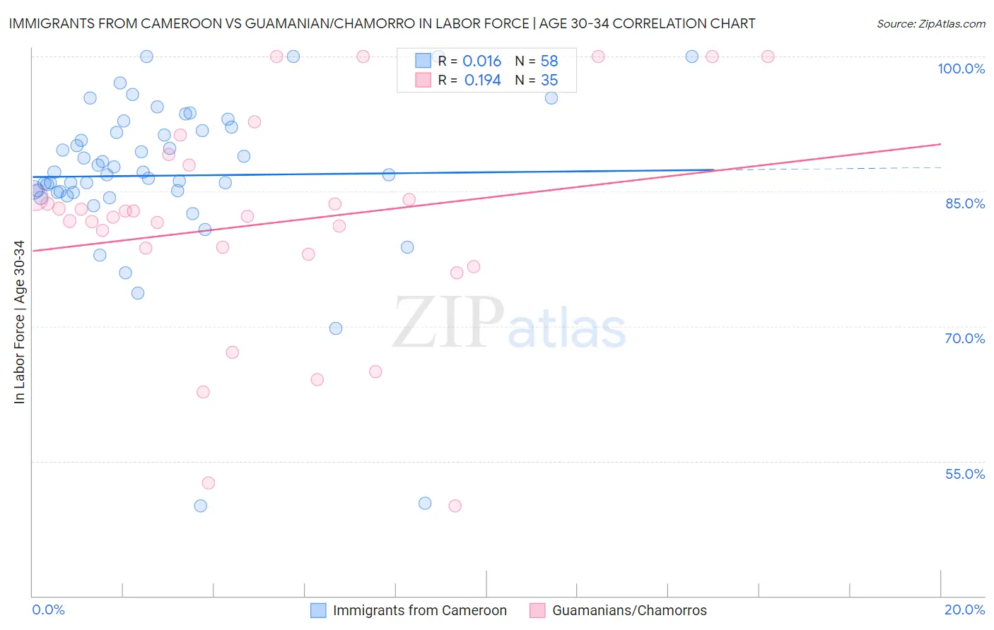 Immigrants from Cameroon vs Guamanian/Chamorro In Labor Force | Age 30-34