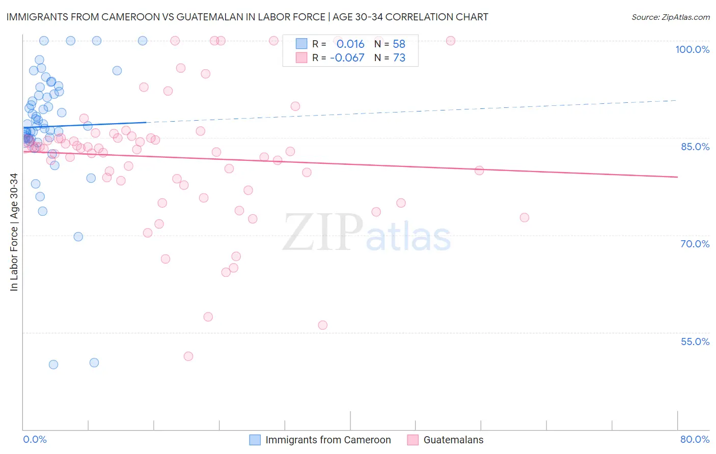 Immigrants from Cameroon vs Guatemalan In Labor Force | Age 30-34