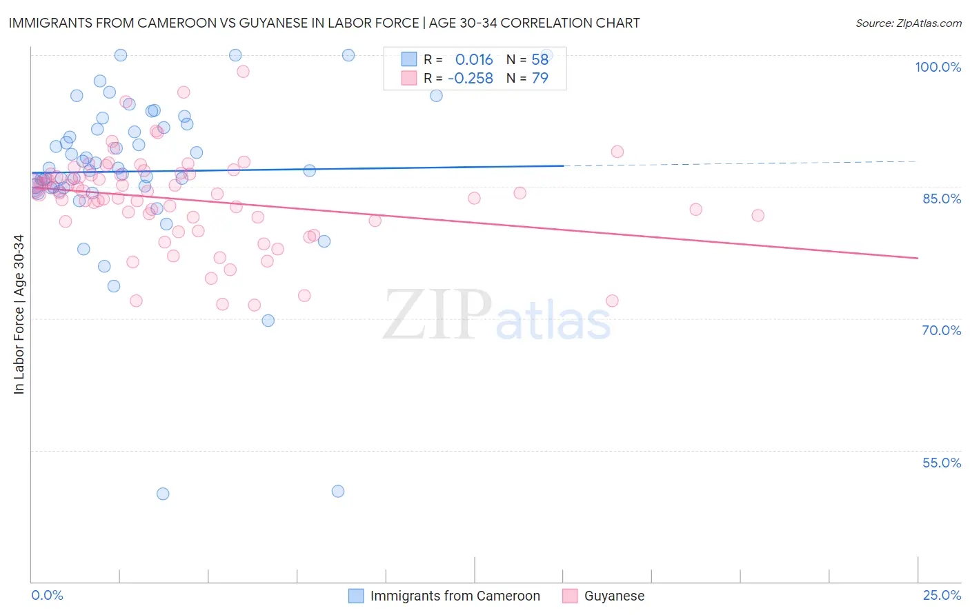 Immigrants from Cameroon vs Guyanese In Labor Force | Age 30-34