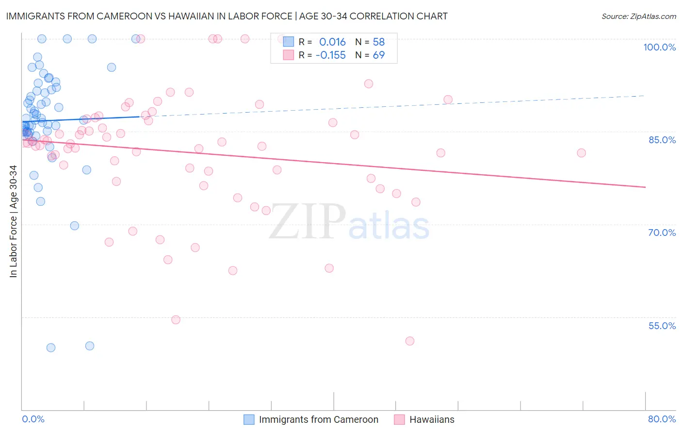 Immigrants from Cameroon vs Hawaiian In Labor Force | Age 30-34