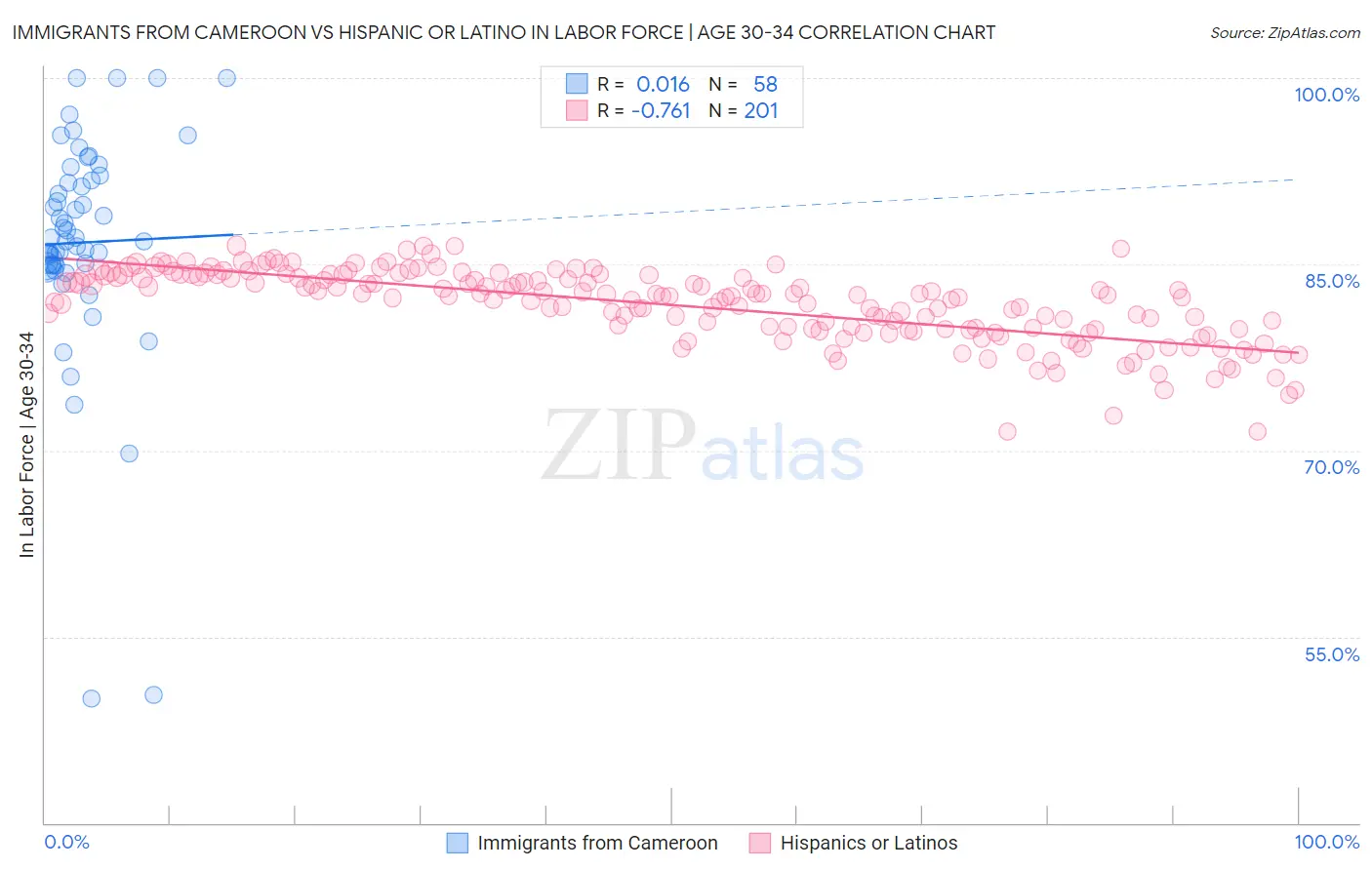 Immigrants from Cameroon vs Hispanic or Latino In Labor Force | Age 30-34