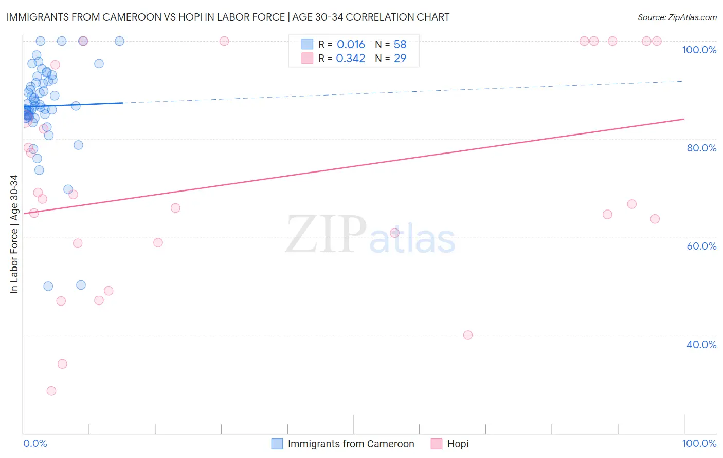 Immigrants from Cameroon vs Hopi In Labor Force | Age 30-34