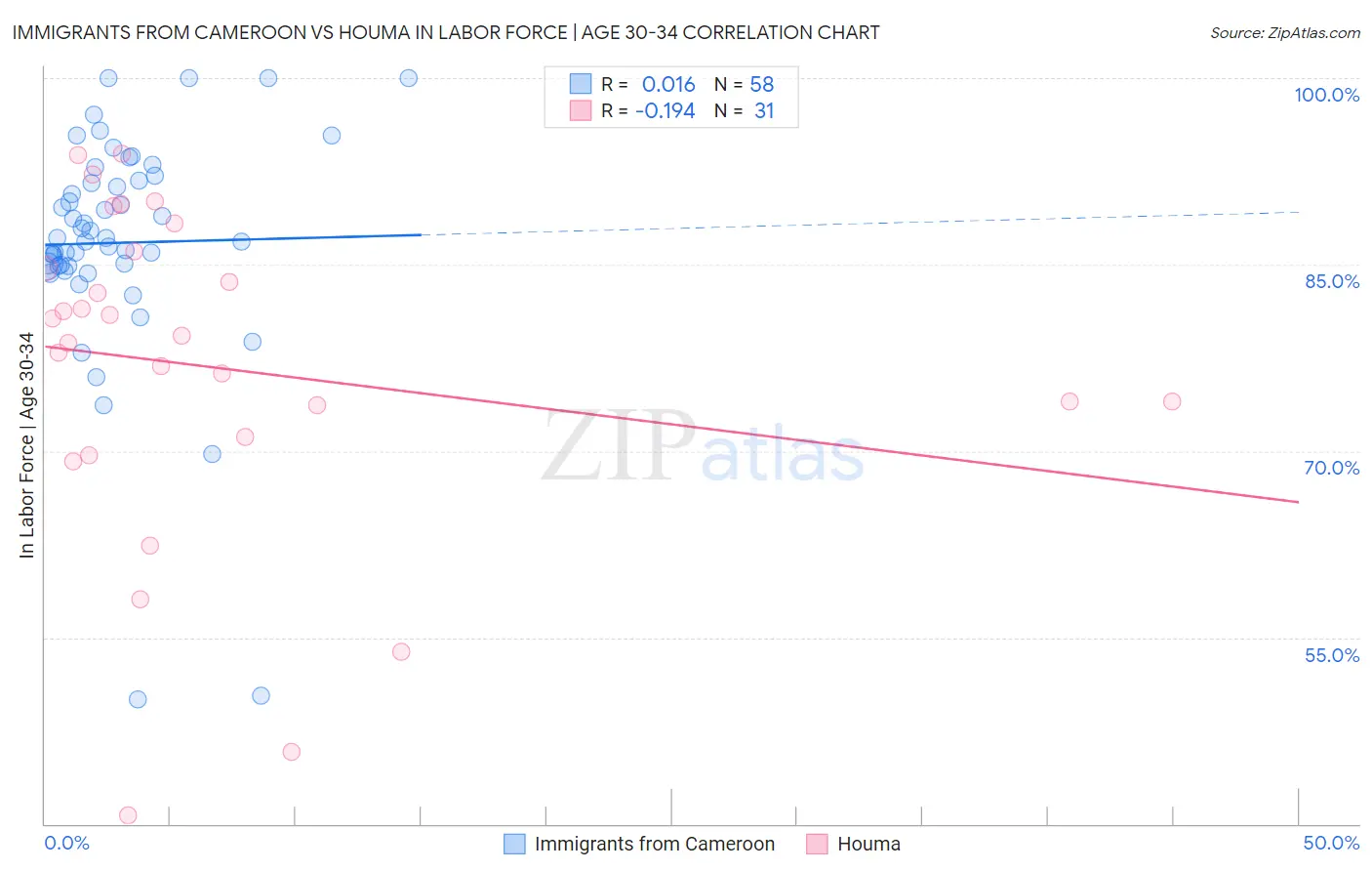 Immigrants from Cameroon vs Houma In Labor Force | Age 30-34