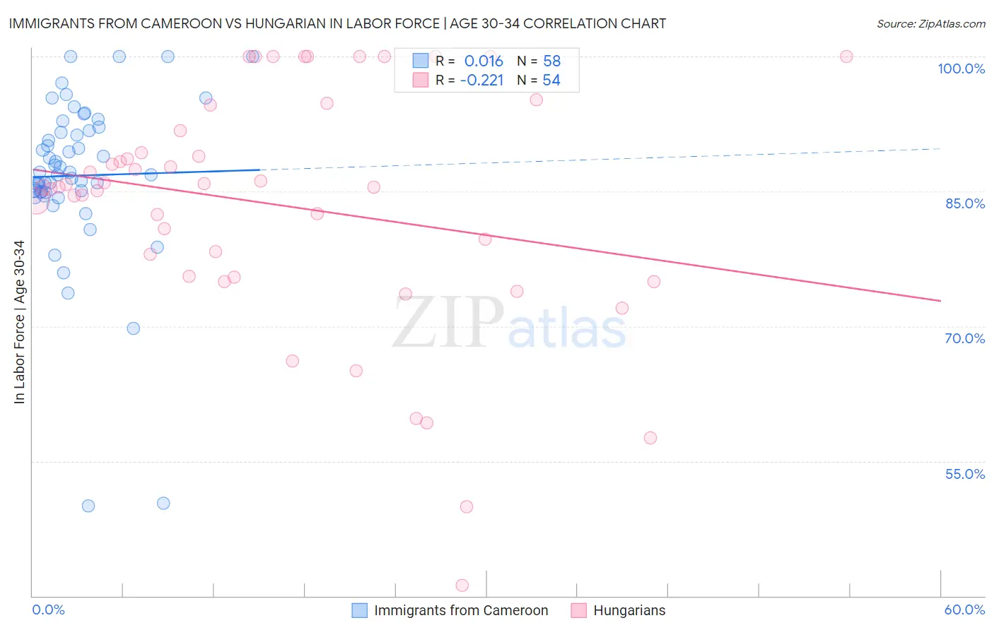 Immigrants from Cameroon vs Hungarian In Labor Force | Age 30-34