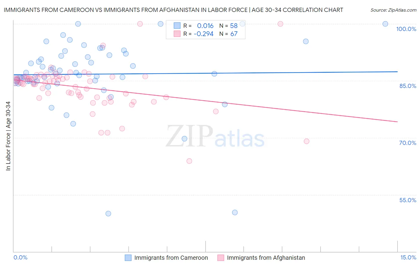 Immigrants from Cameroon vs Immigrants from Afghanistan In Labor Force | Age 30-34
