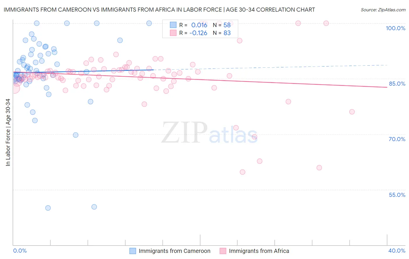 Immigrants from Cameroon vs Immigrants from Africa In Labor Force | Age 30-34