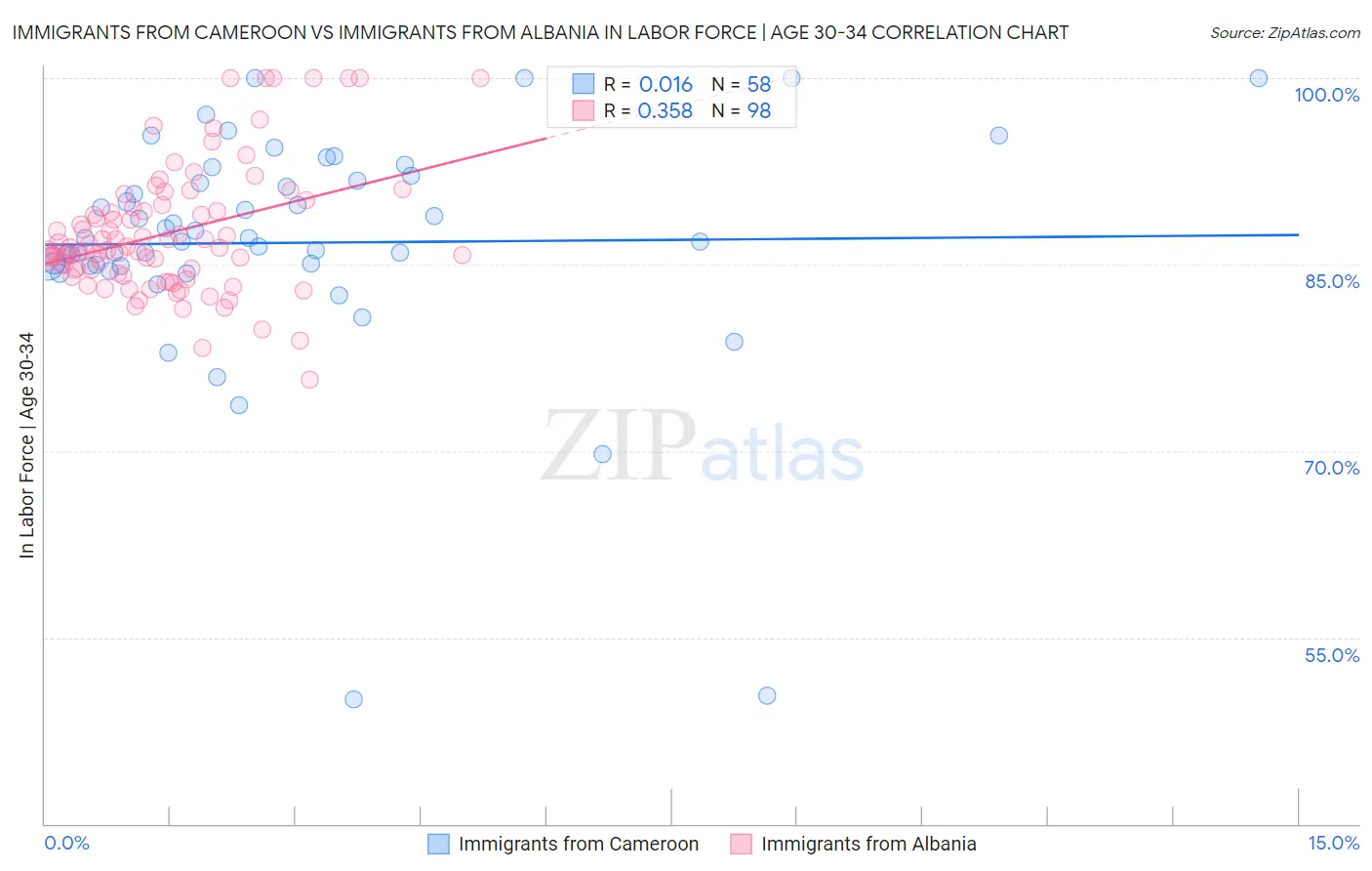 Immigrants from Cameroon vs Immigrants from Albania In Labor Force | Age 30-34