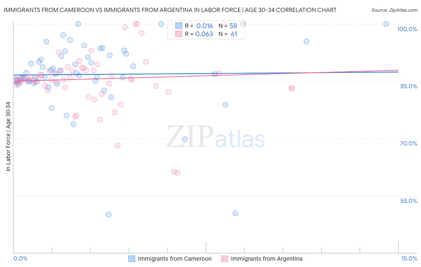 Immigrants from Cameroon vs Immigrants from Argentina In Labor Force | Age 30-34