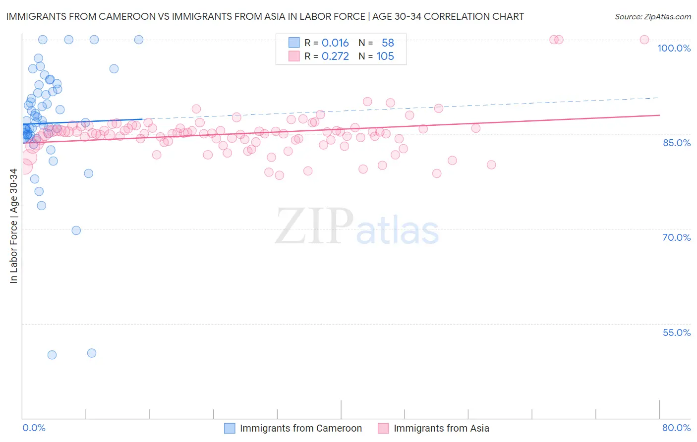 Immigrants from Cameroon vs Immigrants from Asia In Labor Force | Age 30-34
