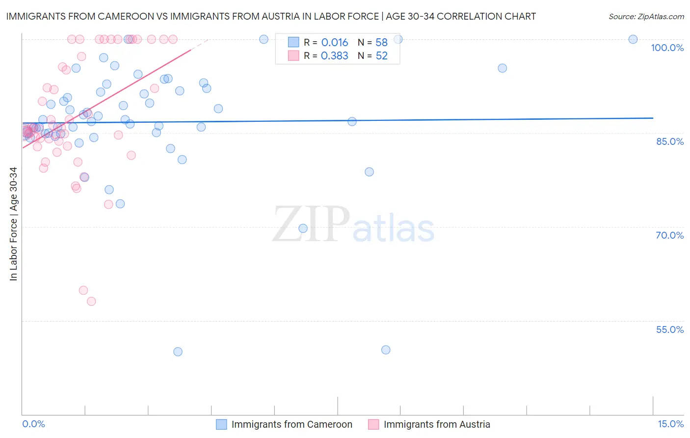 Immigrants from Cameroon vs Immigrants from Austria In Labor Force | Age 30-34