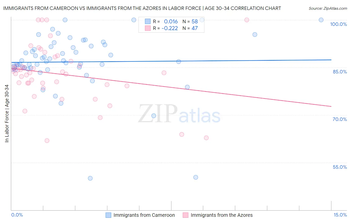 Immigrants from Cameroon vs Immigrants from the Azores In Labor Force | Age 30-34