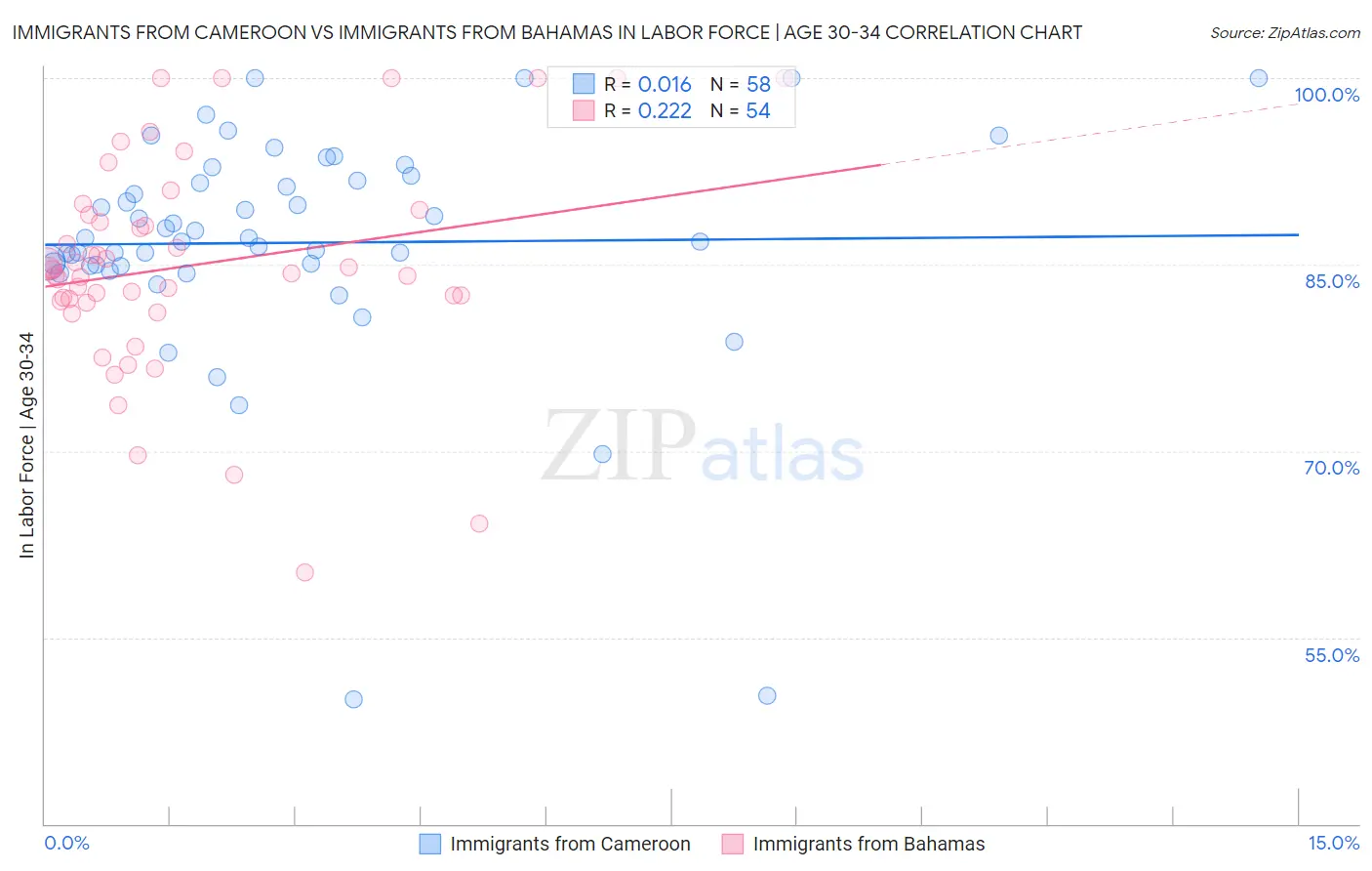Immigrants from Cameroon vs Immigrants from Bahamas In Labor Force | Age 30-34