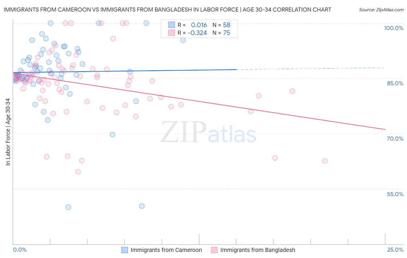 Immigrants from Cameroon vs Immigrants from Bangladesh In Labor Force | Age 30-34
