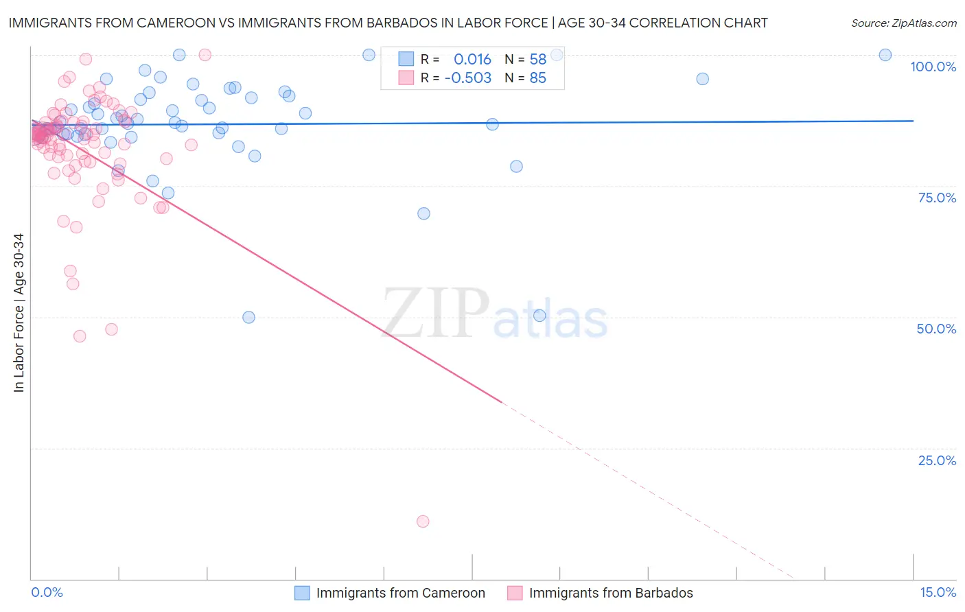 Immigrants from Cameroon vs Immigrants from Barbados In Labor Force | Age 30-34