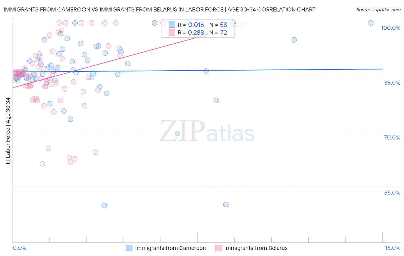 Immigrants from Cameroon vs Immigrants from Belarus In Labor Force | Age 30-34