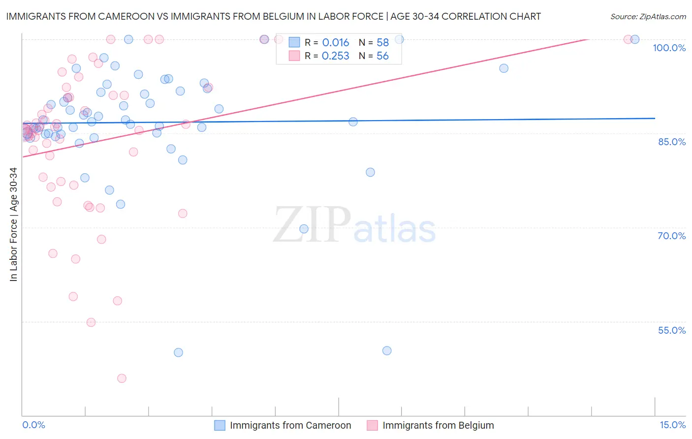 Immigrants from Cameroon vs Immigrants from Belgium In Labor Force | Age 30-34