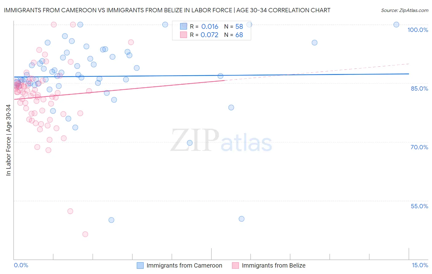 Immigrants from Cameroon vs Immigrants from Belize In Labor Force | Age 30-34
