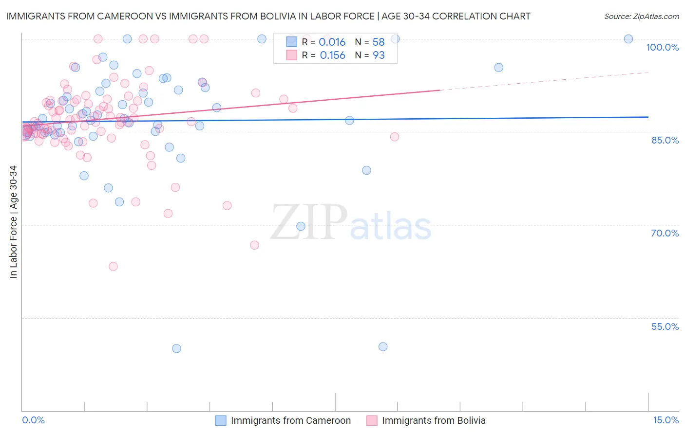 Immigrants from Cameroon vs Immigrants from Bolivia In Labor Force | Age 30-34