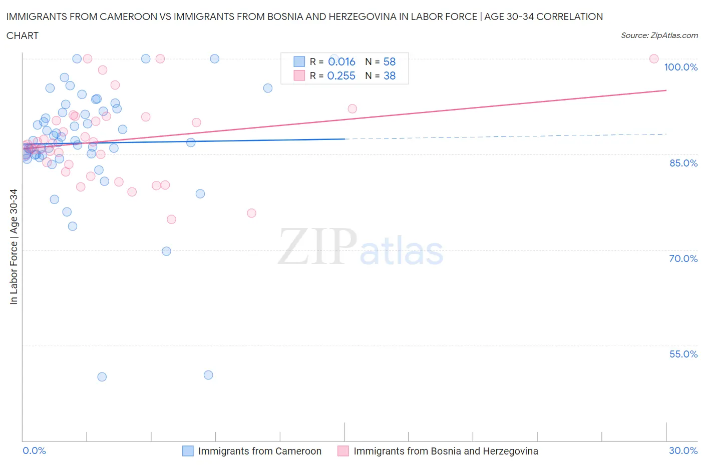 Immigrants from Cameroon vs Immigrants from Bosnia and Herzegovina In Labor Force | Age 30-34
