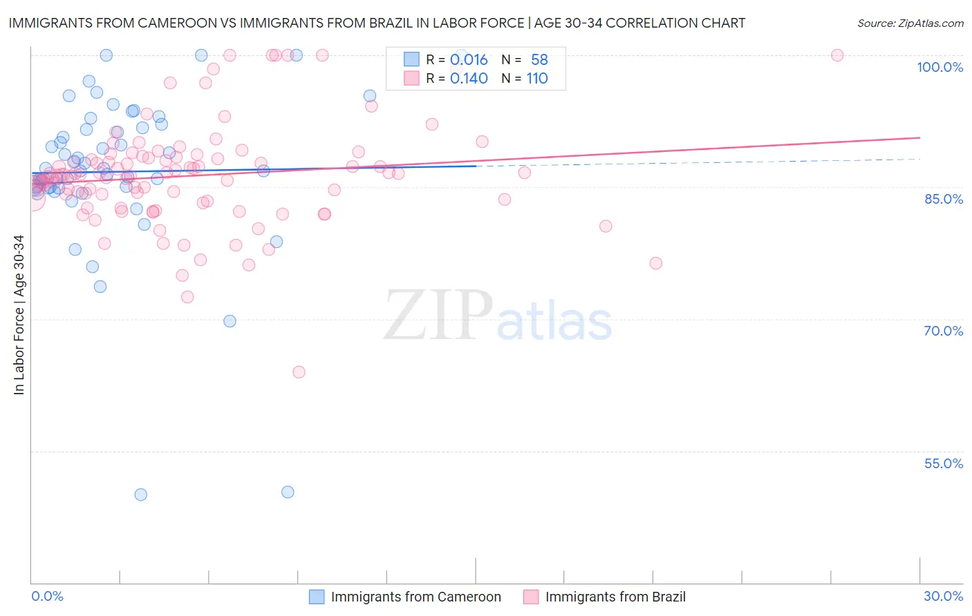 Immigrants from Cameroon vs Immigrants from Brazil In Labor Force | Age 30-34