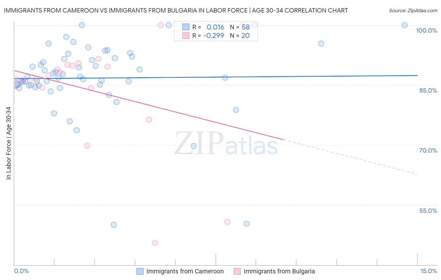 Immigrants from Cameroon vs Immigrants from Bulgaria In Labor Force | Age 30-34