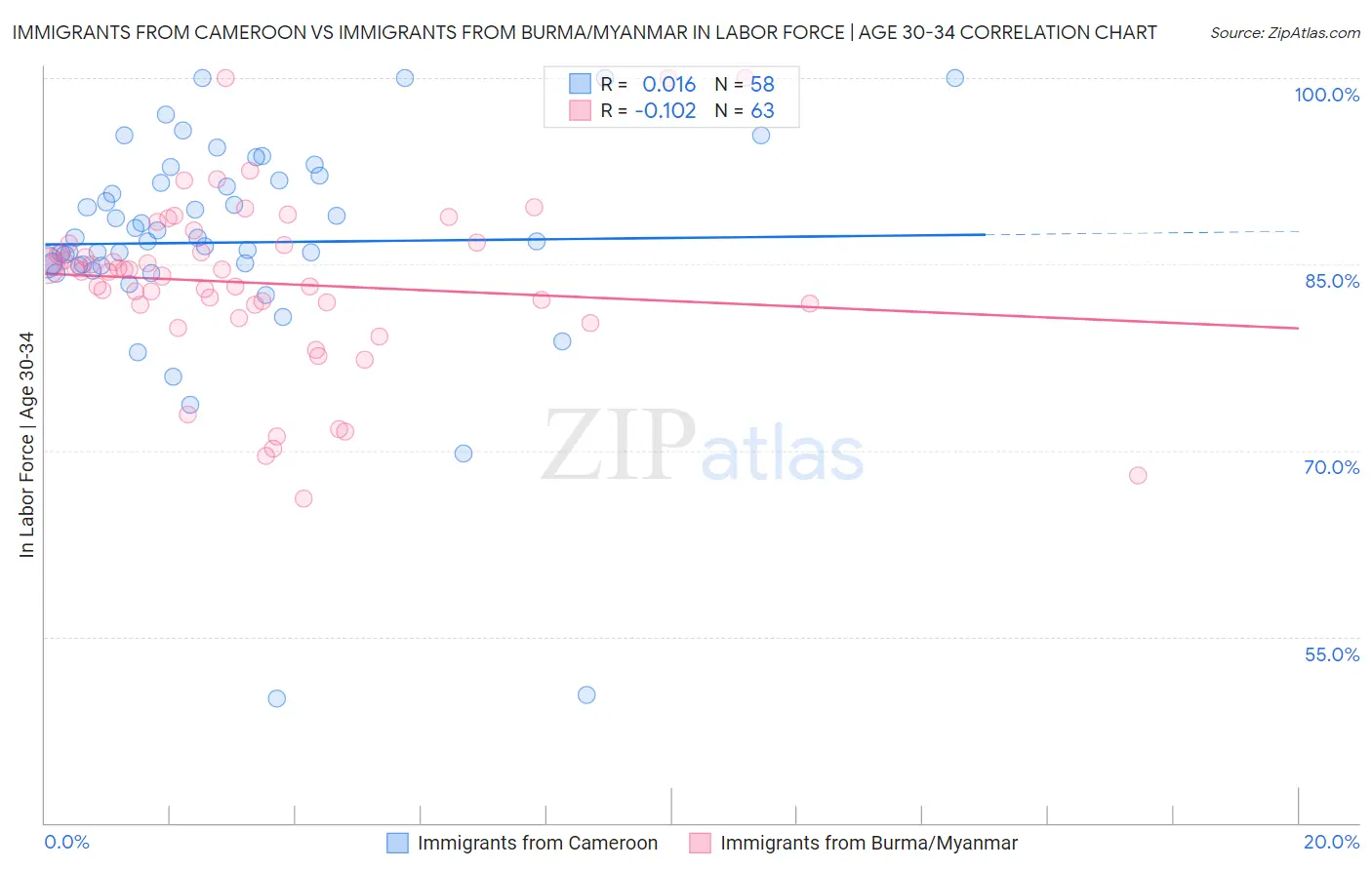 Immigrants from Cameroon vs Immigrants from Burma/Myanmar In Labor Force | Age 30-34