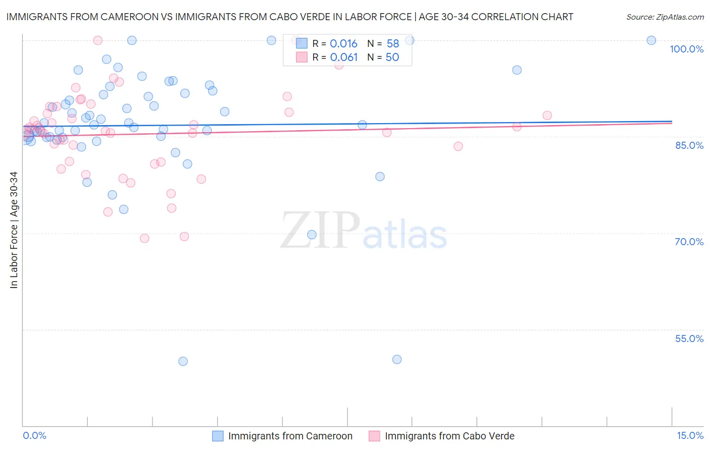Immigrants from Cameroon vs Immigrants from Cabo Verde In Labor Force | Age 30-34