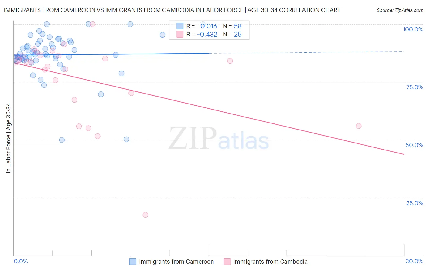 Immigrants from Cameroon vs Immigrants from Cambodia In Labor Force | Age 30-34