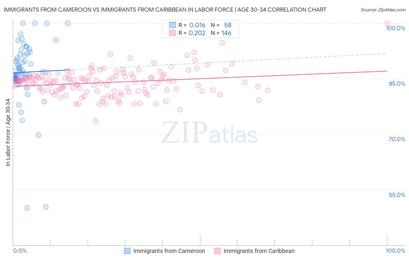 Immigrants from Cameroon vs Immigrants from Caribbean In Labor Force | Age 30-34