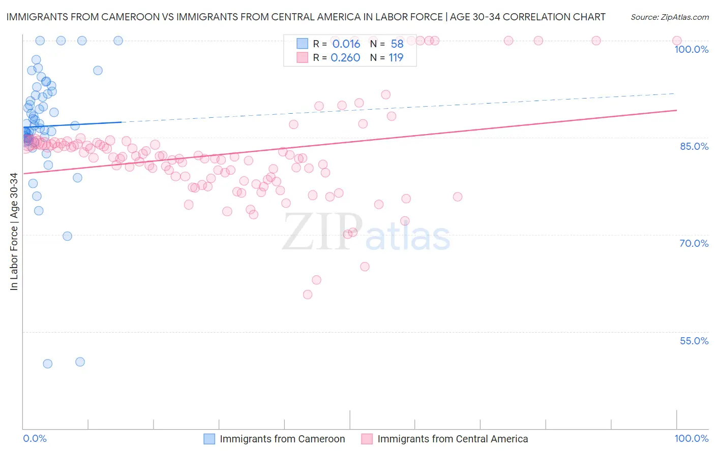 Immigrants from Cameroon vs Immigrants from Central America In Labor Force | Age 30-34