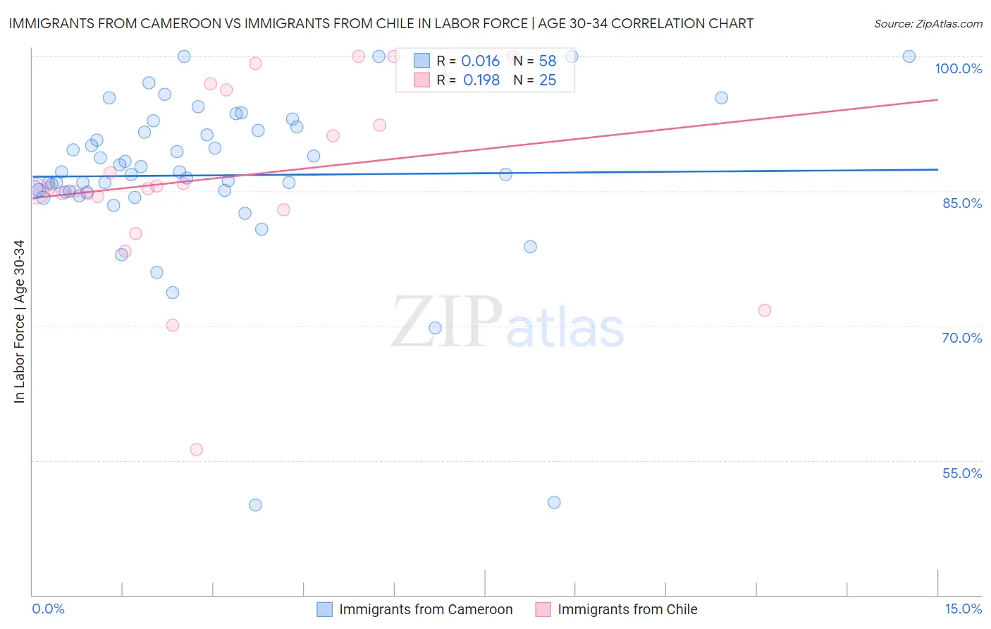 Immigrants from Cameroon vs Immigrants from Chile In Labor Force | Age 30-34