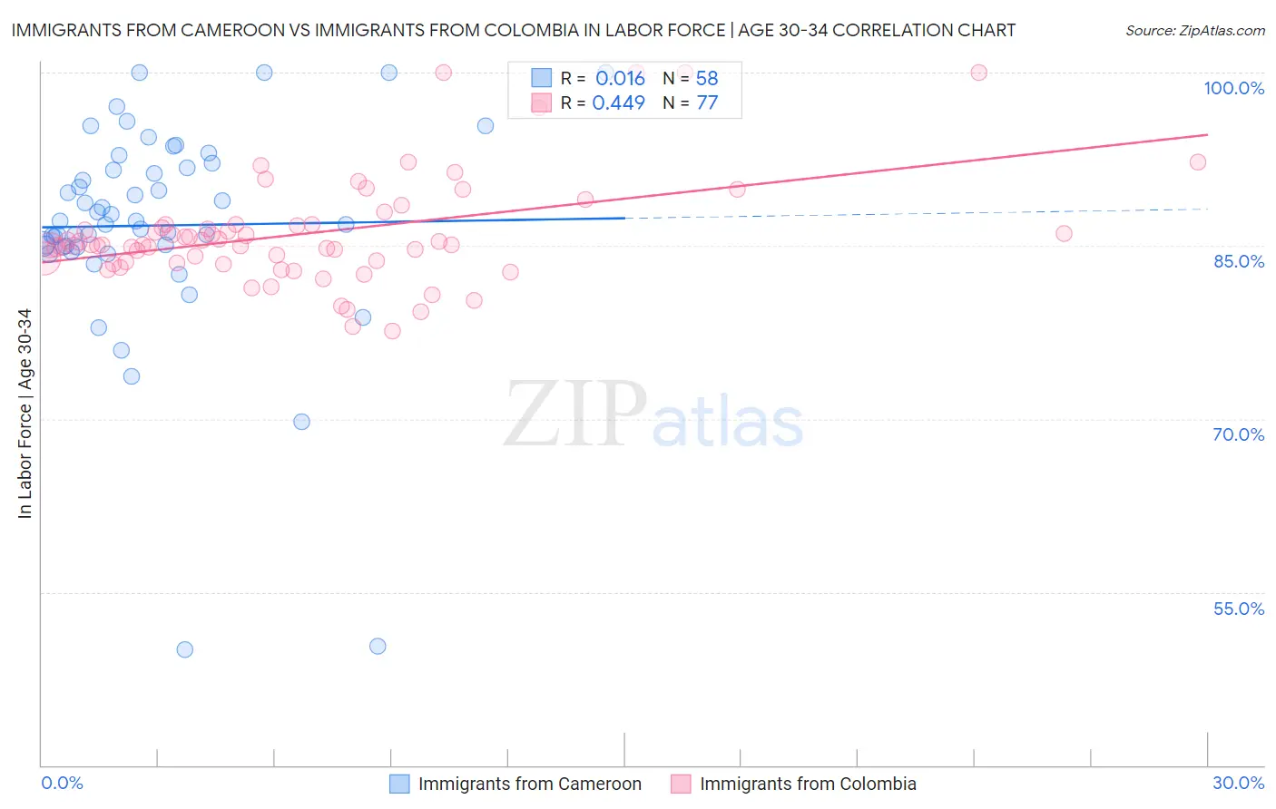Immigrants from Cameroon vs Immigrants from Colombia In Labor Force | Age 30-34
