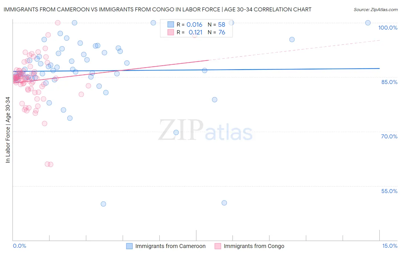 Immigrants from Cameroon vs Immigrants from Congo In Labor Force | Age 30-34