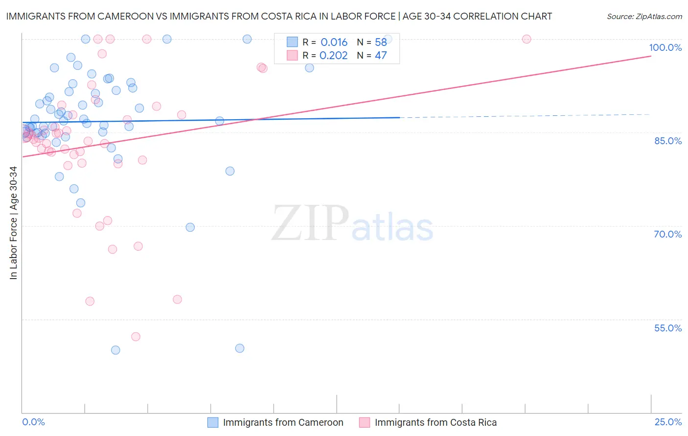 Immigrants from Cameroon vs Immigrants from Costa Rica In Labor Force | Age 30-34