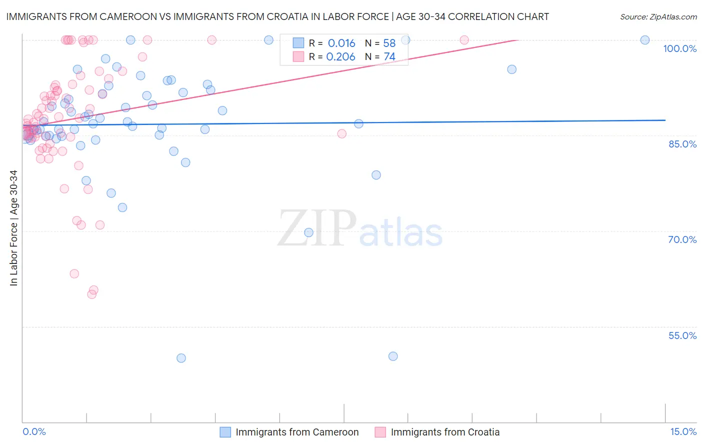 Immigrants from Cameroon vs Immigrants from Croatia In Labor Force | Age 30-34