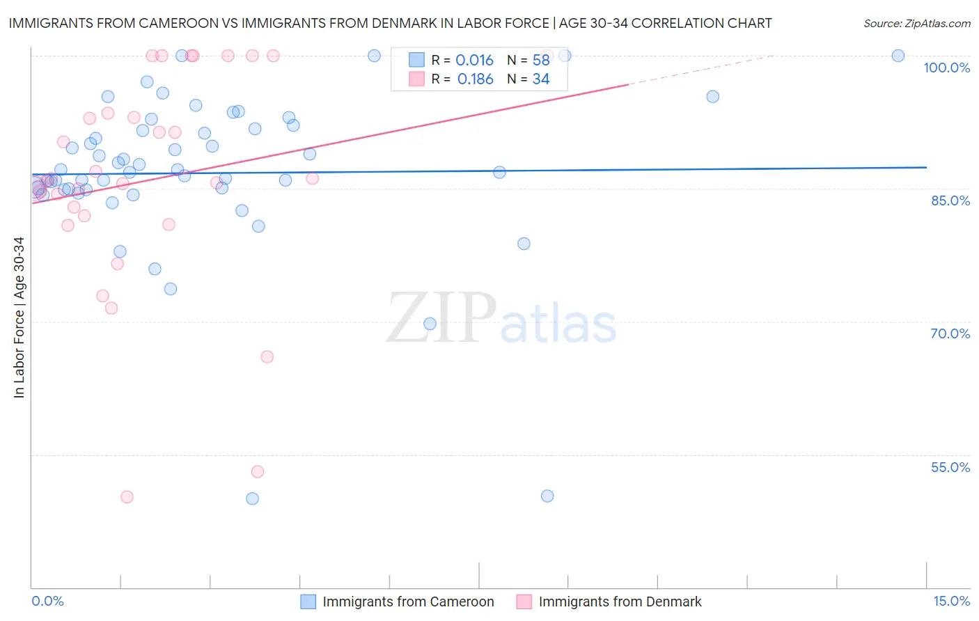 Immigrants from Cameroon vs Immigrants from Denmark In Labor Force | Age 30-34